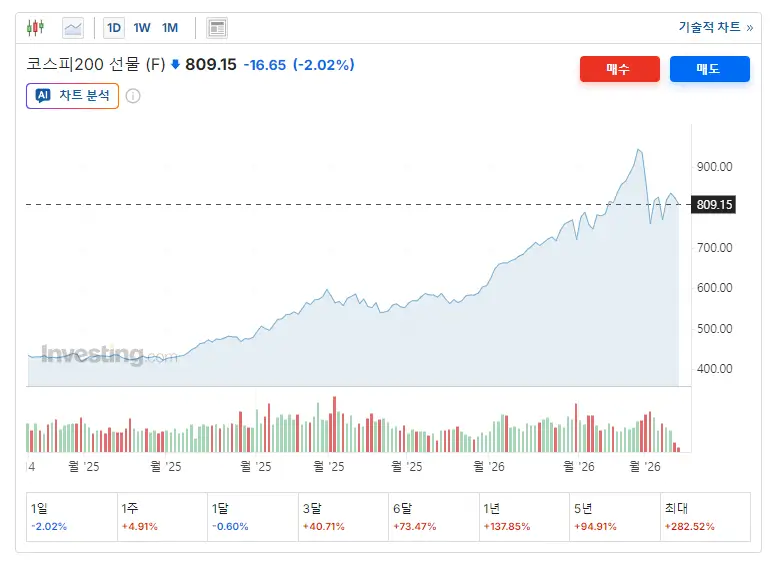 코스피 야간선물 Global Market Trends and the Growth of the Drone Industry